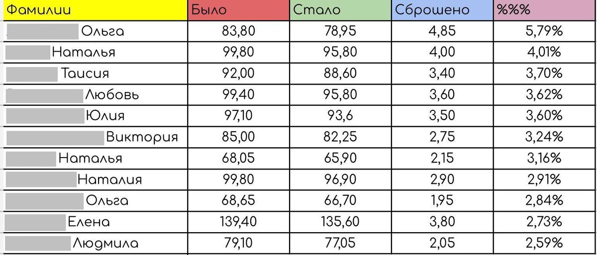 Успехи участников Интенсива на Кето-лайт: первые впечатления и результаты