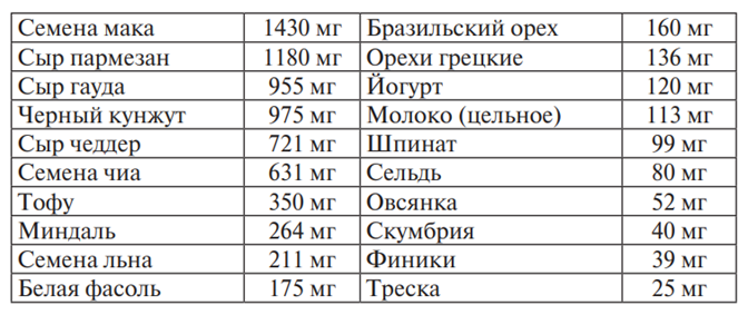 Топ-20 продуктов, богатых кальцием