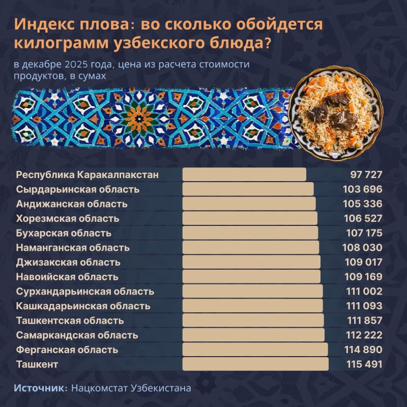 Сколько стоит приготовить идеальный плов?