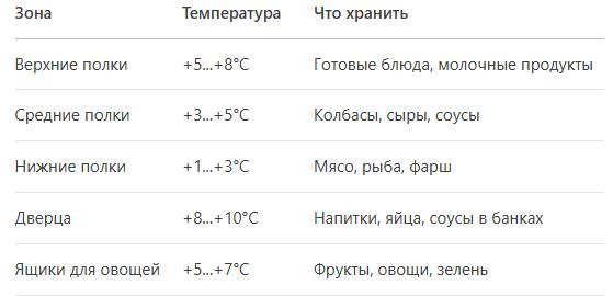 Общие рекомендации по хранению продуктов